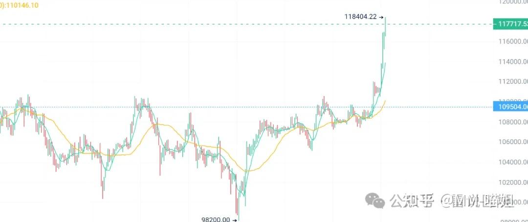 SHIB刷新年度新高，上涨幅高达292%，还还值得跟进吗？，引爆行情