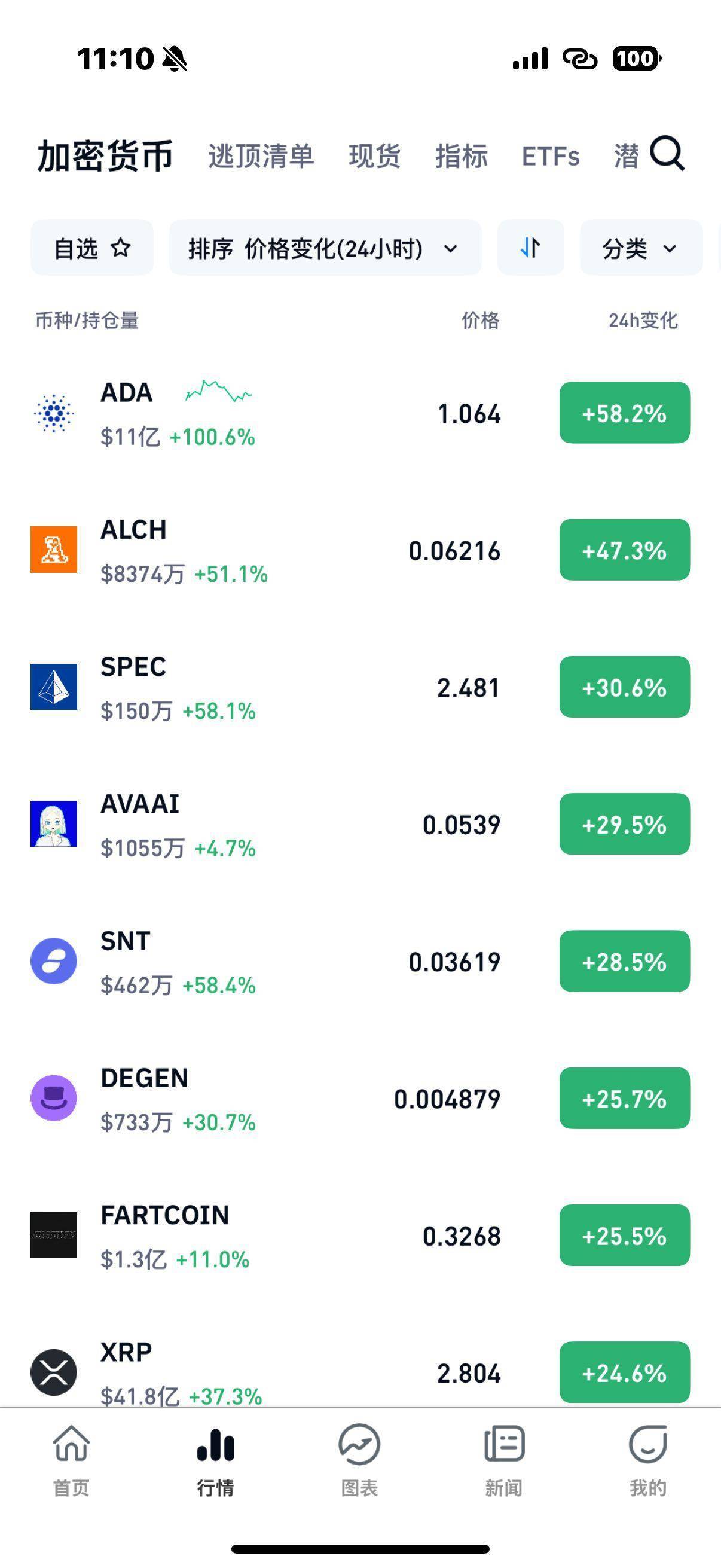 USDT攀升势惊人，一夜飙升ADA%，加密市场沸腾，震惊市场