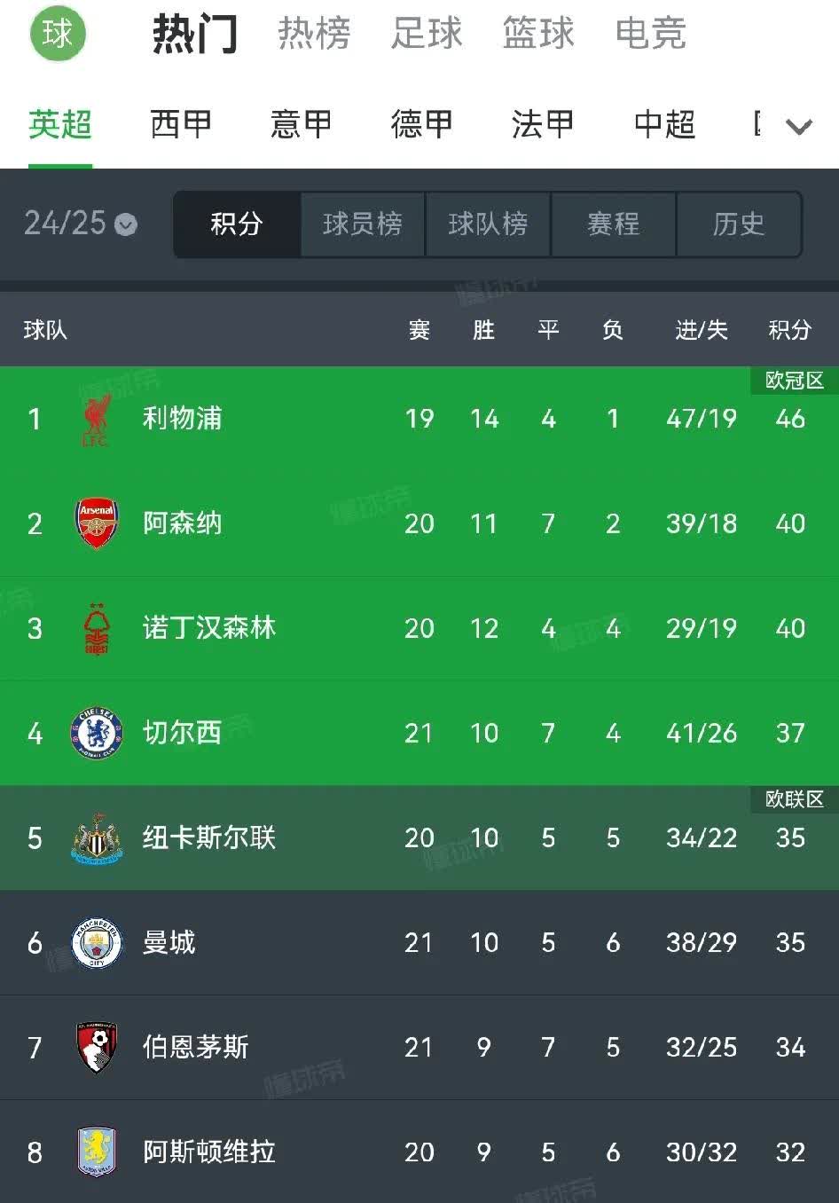 切尔西不断突破！，Karsa连续十五场比赛得分超过败北热度持续攀升